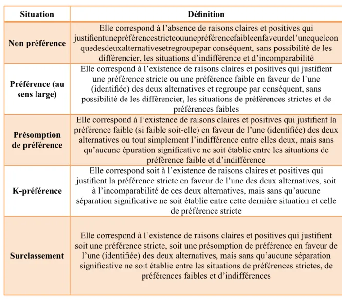 Tableau I.4 : Différentes situations et relations  intervenant dans la modélisation des  préférences