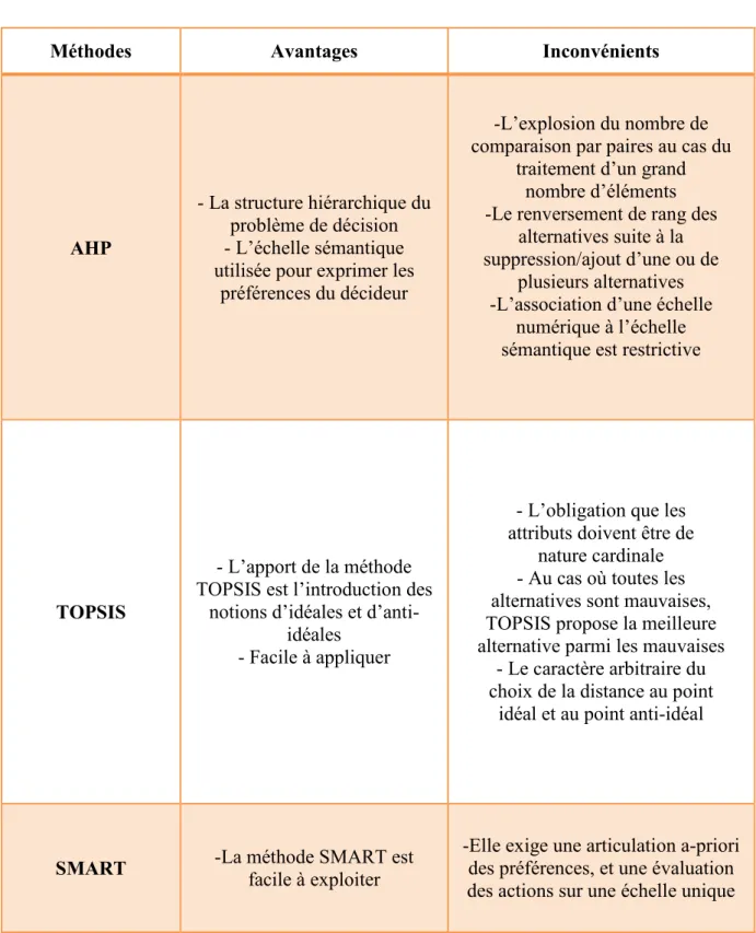 Tableau I.5 : Récapitule les avantages et les inconvénients des différentes méthodes  d’analyse multicritère