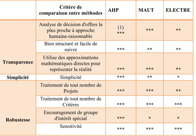 Tableau I.9 : Comparaison des méthodes AHP, MAUT et ELECTRE selon le niveau de  satisfaction