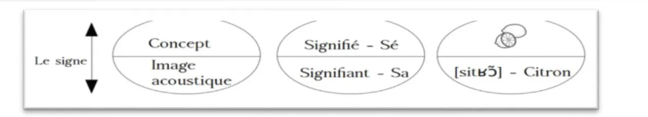 Figure n° 2 : schéma du triangle sémiotique. 