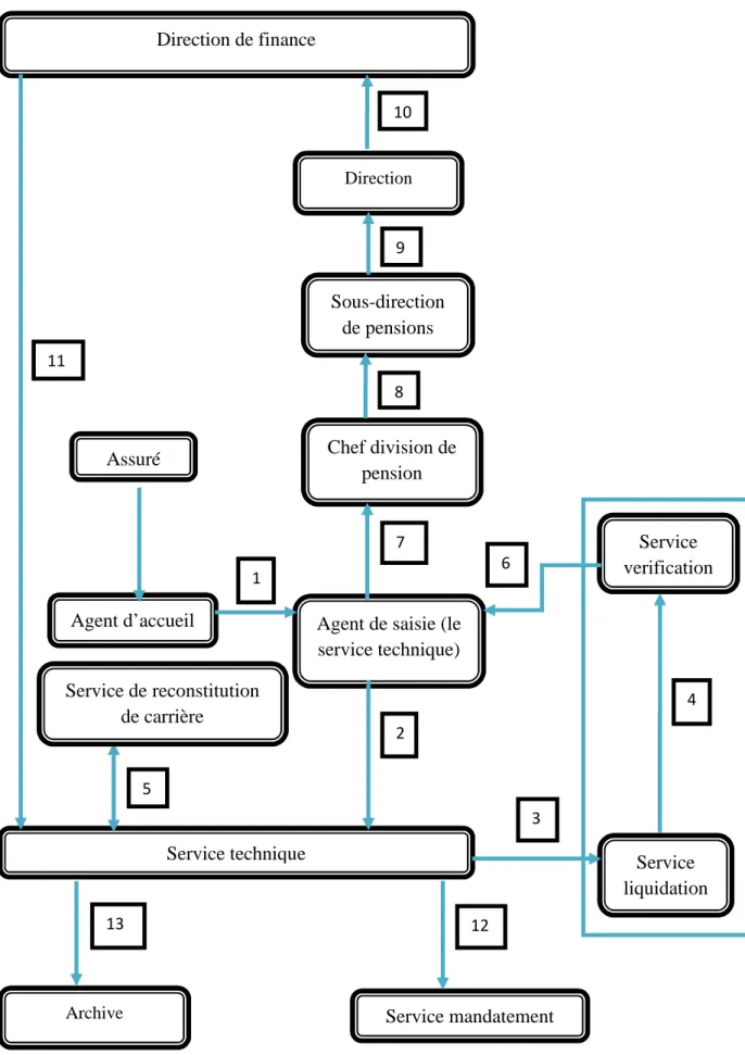 Figure 2 : Chemin de mouvement des dossiers au sein de la CNR.