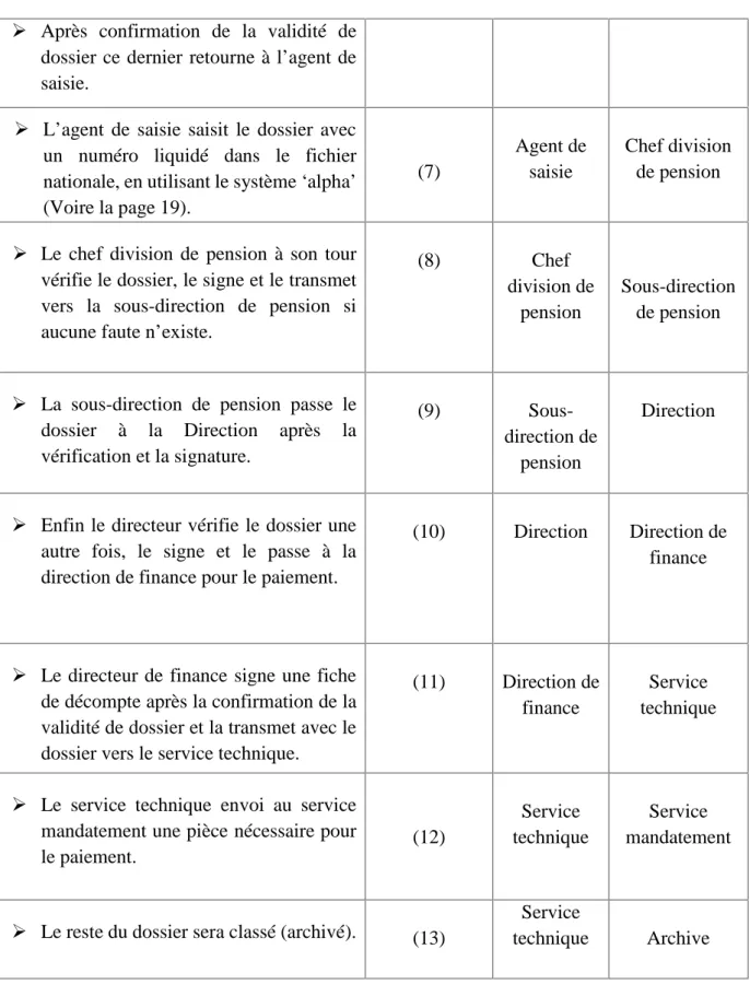 Tableau 1 : Table indiquant le chemin des dossiers au sein de la CNR.