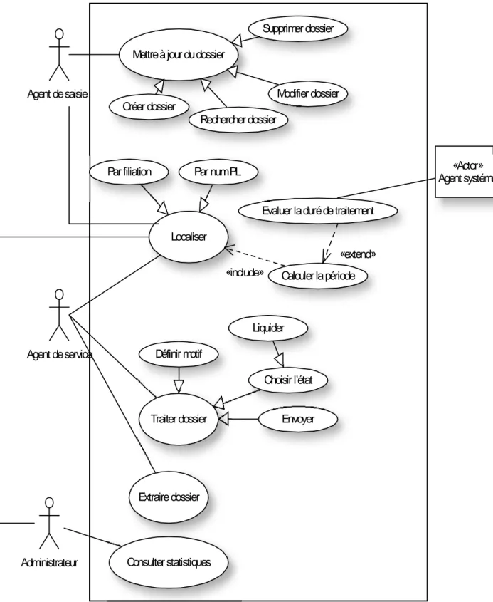 Figure 2 : Diagramme de cas d’utilisations.