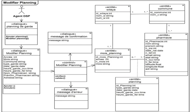 Figure 4.52 – Diagramme de classe participantes de « Modifier Planning ».