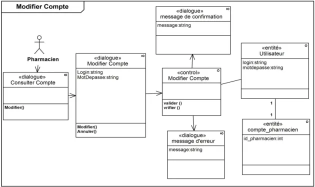 Figure 4.54 – Diagramme de classe participantes de « Modifier Compte ».
