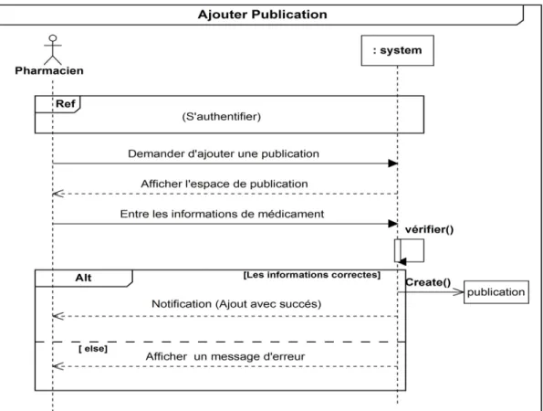 Diagramme de séquence :