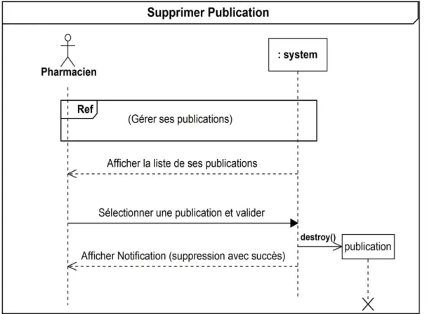 Diagramme de séquence :
