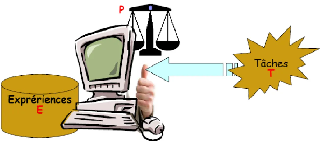 Figure 1: Schéma de modélisation d’une machine d’apprentissage 