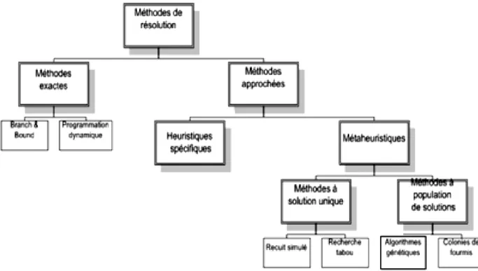 Figure 4: Les méthodes d'optimisation. 