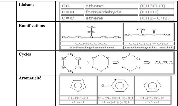 Tableau 1.2 : Les formats utilisés en chemoinformatique avec des exemples   2.4. La notion « drug like » et regle de 5 : 