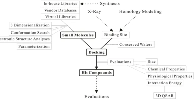 Figure 2.6: le diagramme de  processus  structred_based Drug design [25]  