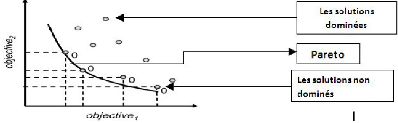 Figure 3.2: le front de Pareto les solutions dominé et les solutions non dominé [7]  