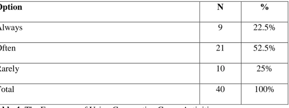 Table 4: The Frequency of Using Cooperative Group Activities   