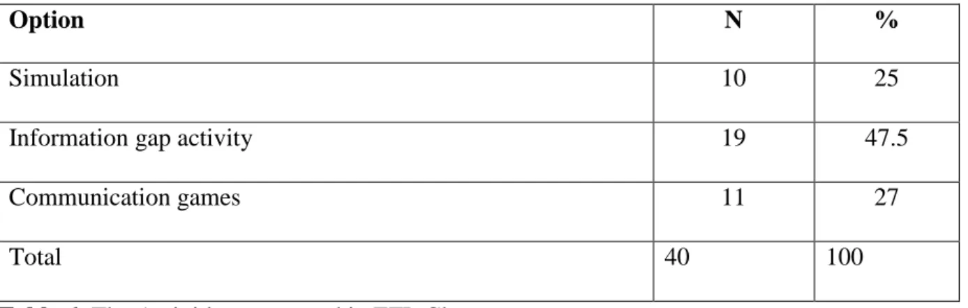 Table 7: The Effectiveness of Group Work  