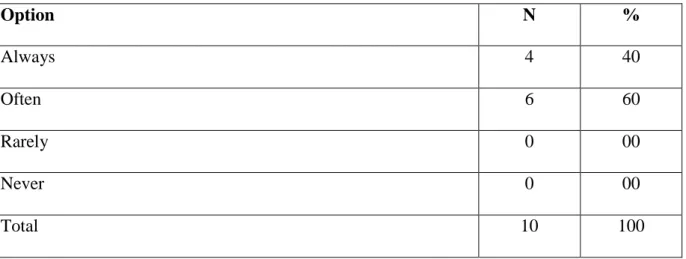 Table 19: Teachers‟ Attitude towards Group Work Activities Used in Oral Expression  