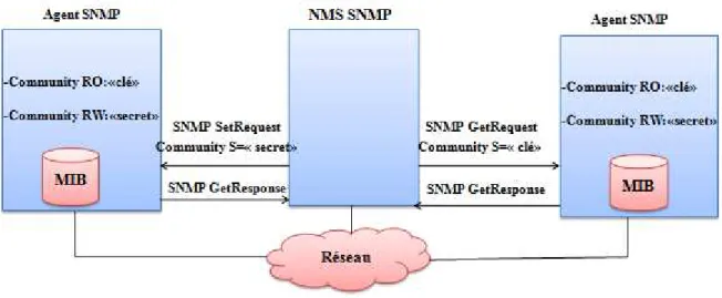 Figure 1.9 : La communication entre le NMS et les agents selon le Community strings  