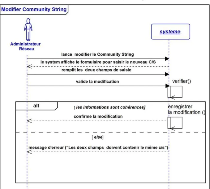 Figure 3.5 : Diagramme de séquence de Cas « Modifier Community String » 