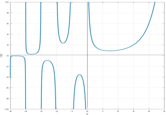 Figure 1.1: Graphical representation of Euler gamma function.