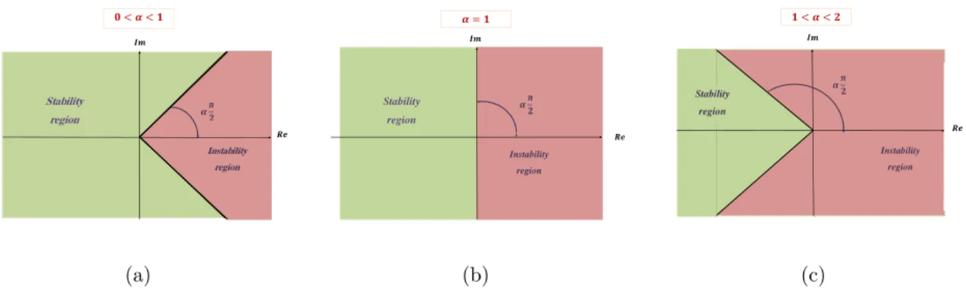 Figure 2.1: Stability and instability regions for fractional-order systems .
