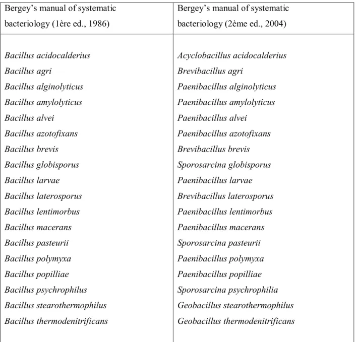 Tableau 01 : Evolution du genre Bacillus entre 1986 et 2004 (Govindasamy et al., 2010)