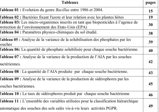 Tableau 01 : Evolution du genre Bacillus entre 1986 et 2004.  15  Tableau 02 : Bactéries fixant l'azote et leur relation avec les plantes hôtes 19  Tableau 03: Les micro-organismes inscrits en tant que biopesticides à l’agence de 