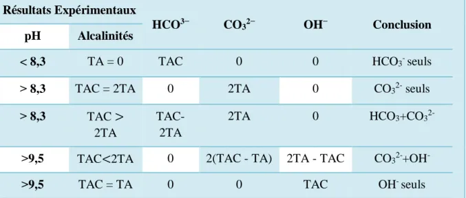 Tableau II.4 : Résultats expérimentaux des titres alcalimétriques                                                            TA, TAC, TAOH (Benmoussa, 2018) 