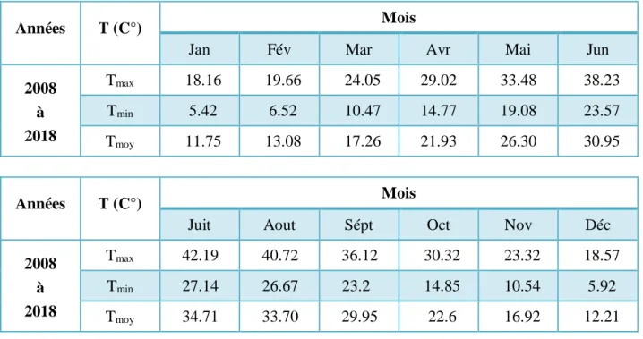 Tableau III.2 : Températures mensuelles maximales et minimales de la région d’Eloued l durant  la période 2008- 2018 (Ben Amara et Megdoud, 2019)