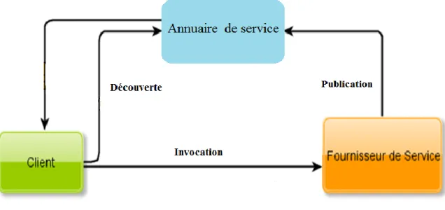 Figure 1.2 : Découverte, publication et  invocation des Services Web 