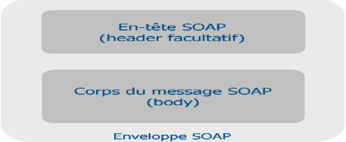 Figure 1.4 : Structure d’un message SOAP. 