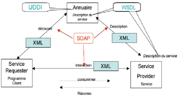 Figure 1.8 : Schéma général pour les  Services Web 