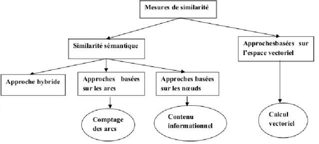 Figure 2.1 : Taxonomie des approches de mesure de similarité 