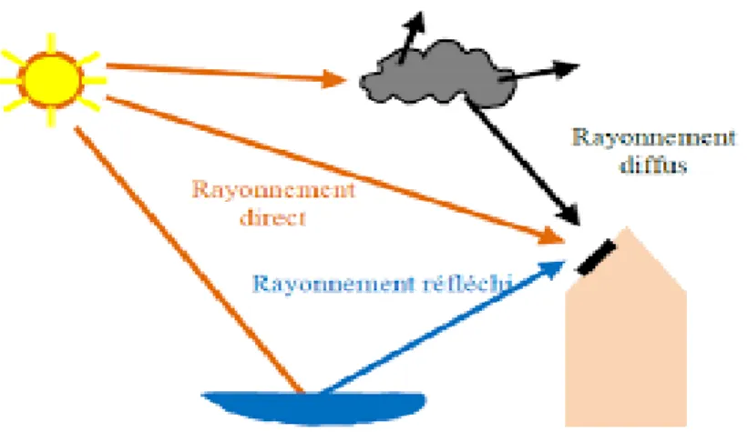 Figure 3.Le rayonnement solaire 