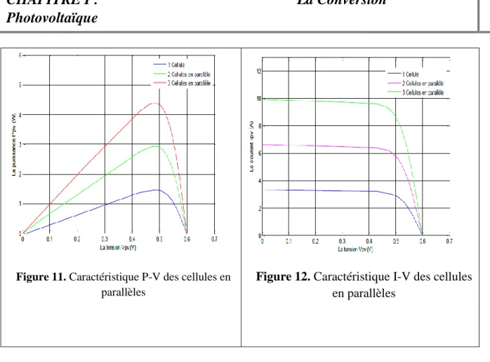 Figure 11. Caractéristique P-V des cellules en  parallèles