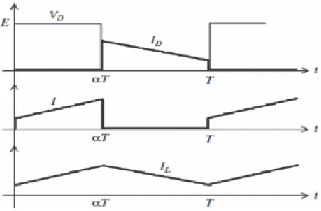 Figure 21.Chronogrammes de tension et de courant d'un hacheur Buck.