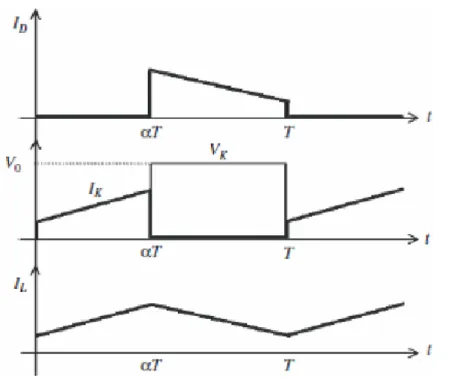 Figure 25. Chronogrammes de courant et tension d'un hacheur boost.