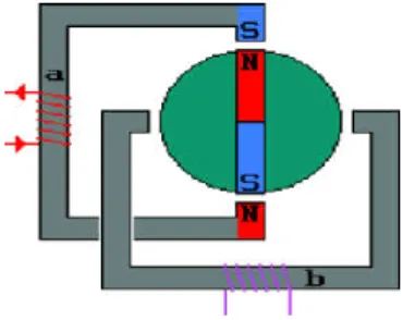 Figure 6 : moteur bipolaire 