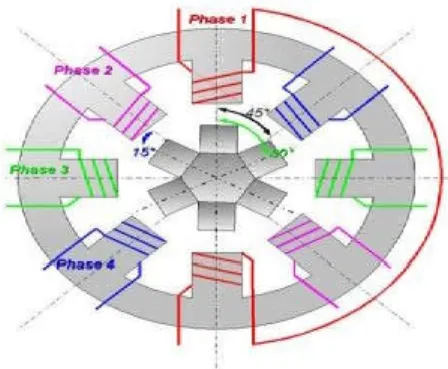 Figure 7 : moteur à réluctance variable 