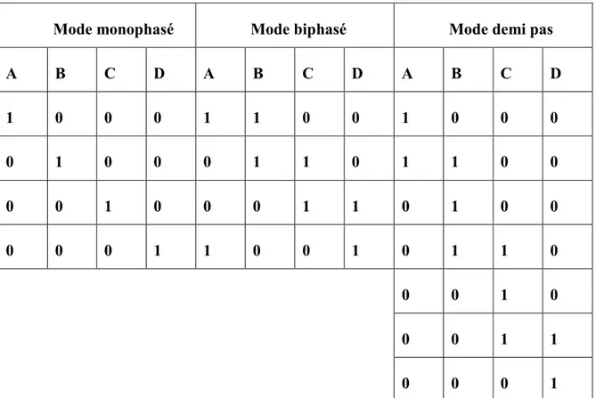 Tableau 1 : séquence de commande d’un moteur unipolaire 