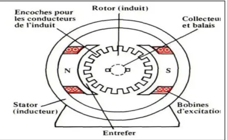 Figure  II.3: Description  de la  machine  à courant  continu  II.2.2  Principe  de fonctionnement   