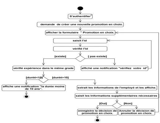 Figure 5.32 – Diagramme de séquence du cas d’utilisation«Promotion de choix».