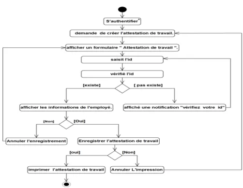 Figure 5.36 – Diagramme de séquence du cas d’utilisation«Attestation de travail».