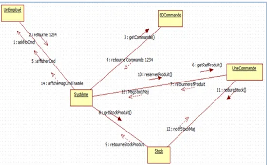 Figure 3.10 – Exemple de diagramme de collaboration.