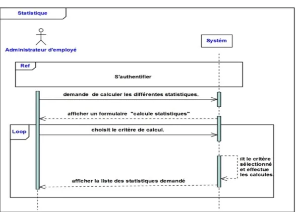 Diagramme de séquence :