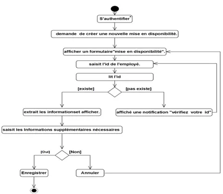 Figure 5.10 – Diagramme de séquence système du cas d’utilisation «Mise en dispo- dispo-nibilité»