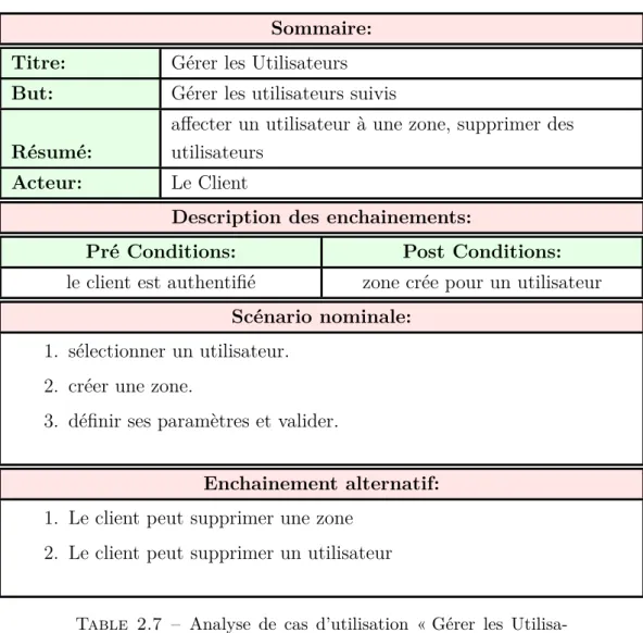 Table 2.7 – Analyse de cas d’utilisation « Gérer les Utilisa- Utilisa-teurs »