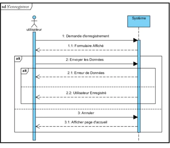 Figure 3.1 – Diagramme de séquence système « S’enregistrer »