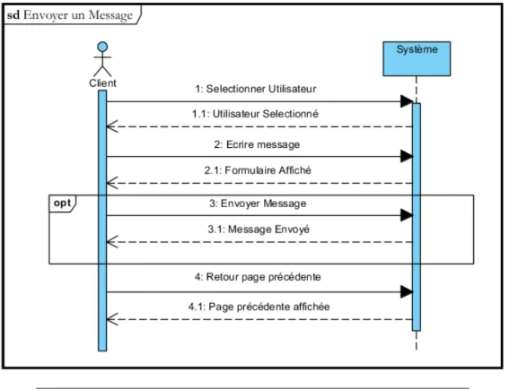Figure 3.5 – Diagramme de séquence système « Envoyer un Message »