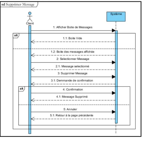 Figure 3.7 – Diagramme de séquence système « Supprimer un Message »