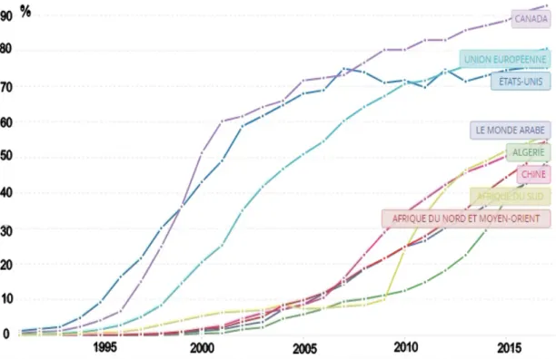 FIGURE 1.4 : Pourcentage des utilisateurs d’Internet, 1990-2015 [6].