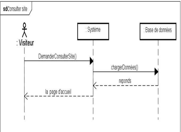 FIGURE 5.4 : Diagramme de sequence ”Consulter”.